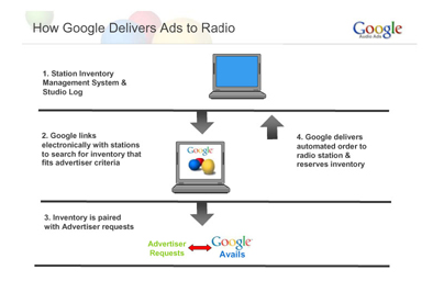 Google Audio Ads