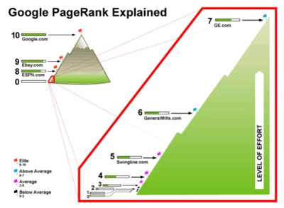 Actualización del PageRank