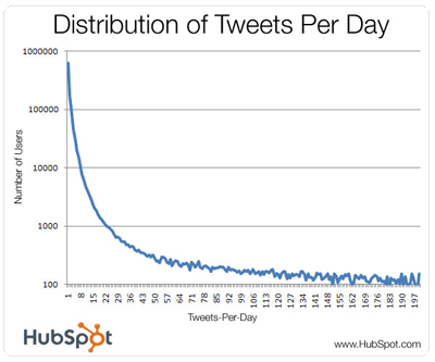 Twitts por día