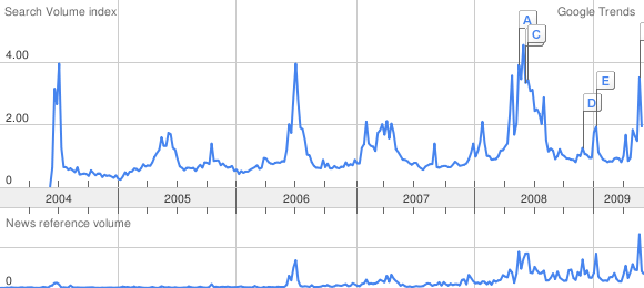 Google Trends Cristiano Ronaldo