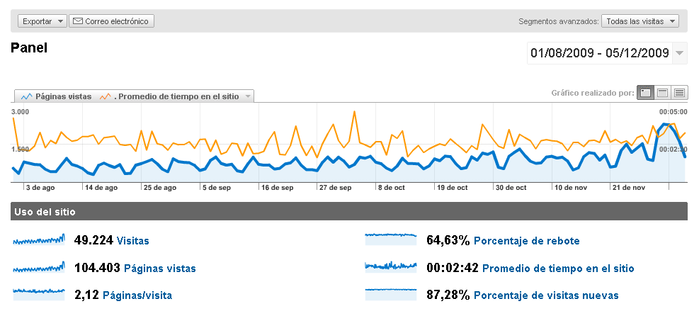 Aumentar tiempo en la Web - Analítica Web