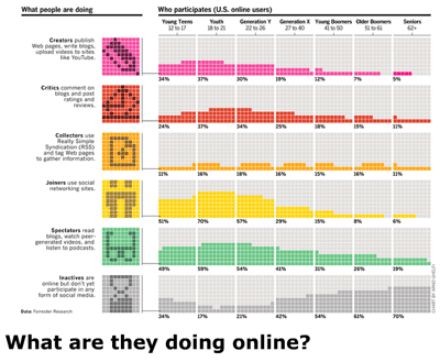 ¿Qué hacemos en Internet?