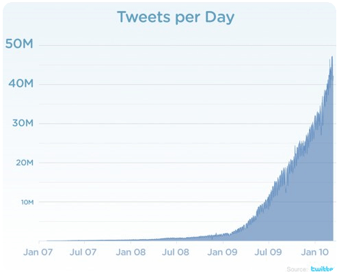 Tweets per Day